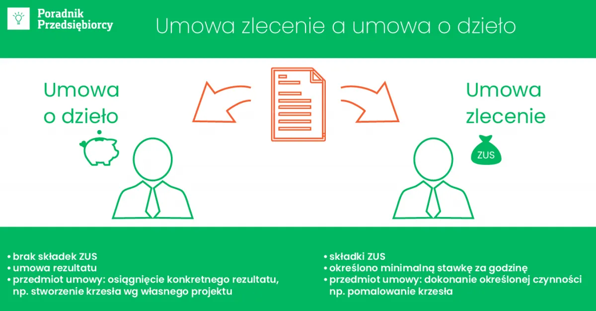 Zdjęcie Umowa zlecenie vs umowa o dzieło: kluczowe różnice prawne