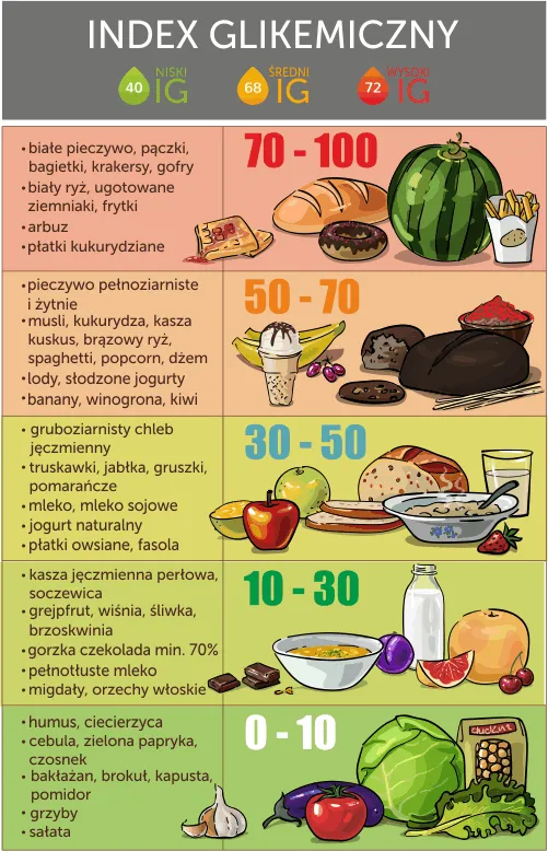 Zdjęcie Czego unikać przed badaniem cukru? Lista zakazanych produktów i porady