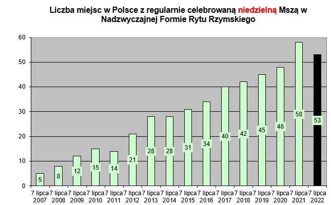 Zdjęcie Msza trydencka gdzie – znajdź najbliższą lokalizację i godziny nabożeństw