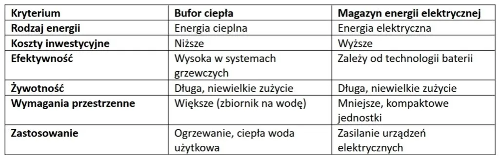 Zdjęcie Jaki bufor do fotowoltaiki - klucz do efektywności i oszczędności