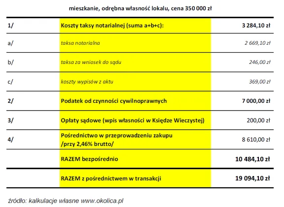 Zdjęcie Koszty przy zakupie mieszkania: na co się przygotować?
