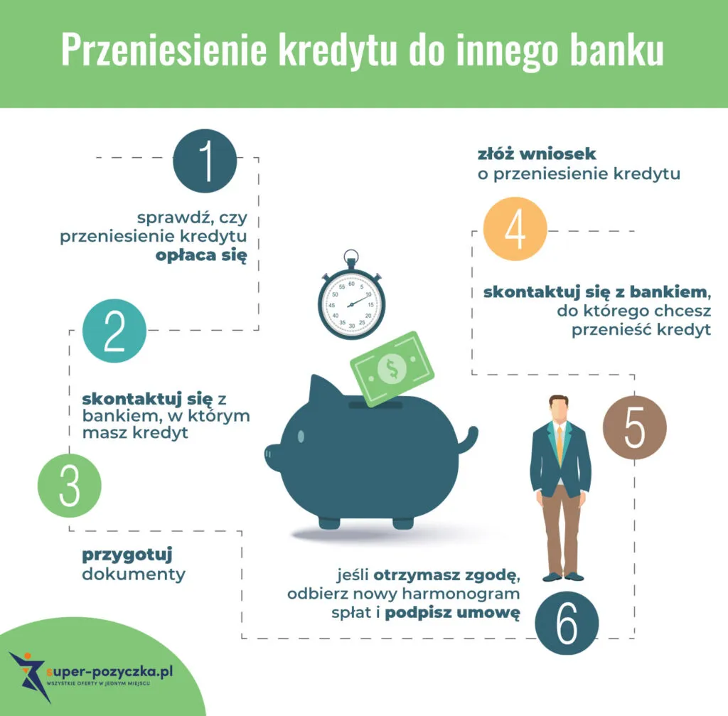 Zdjęcie Jak przenieść kredyt samochodowy do innego banku i obniżyć raty