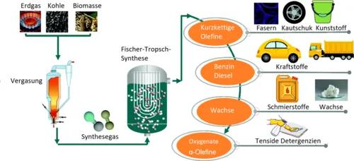 Infografik: Wasserelektrolyse und Fischer-Tropsch-Synthese