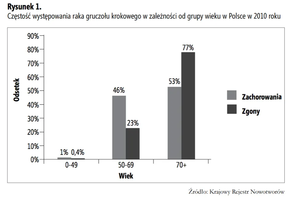 Wykres zachorowalności na raka prostaty w zależności od wieku