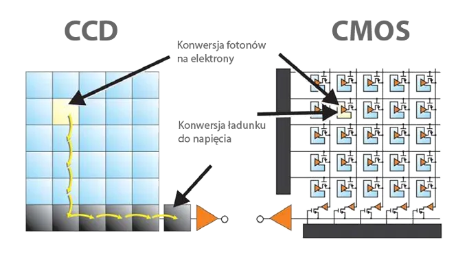 matryca aparatu budowa piksele