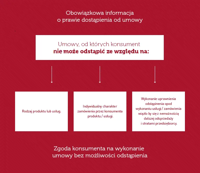 Odstąpienie od umowy konsumenckiej prawa konsumenta