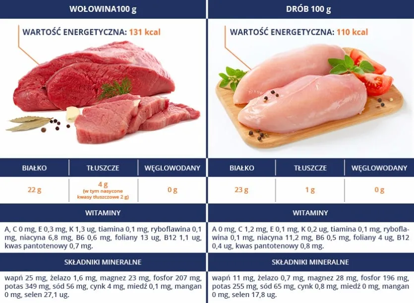 różne części kurczaka kalorie porównanie