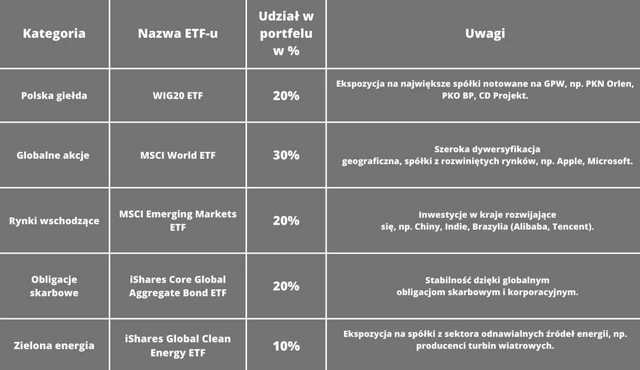 Tabela z propozycjami, w co inwestować na giełdzie: polska giełda, globalne akcje, rynki wschodzące, obligacje skarbowe, zielona energia.
