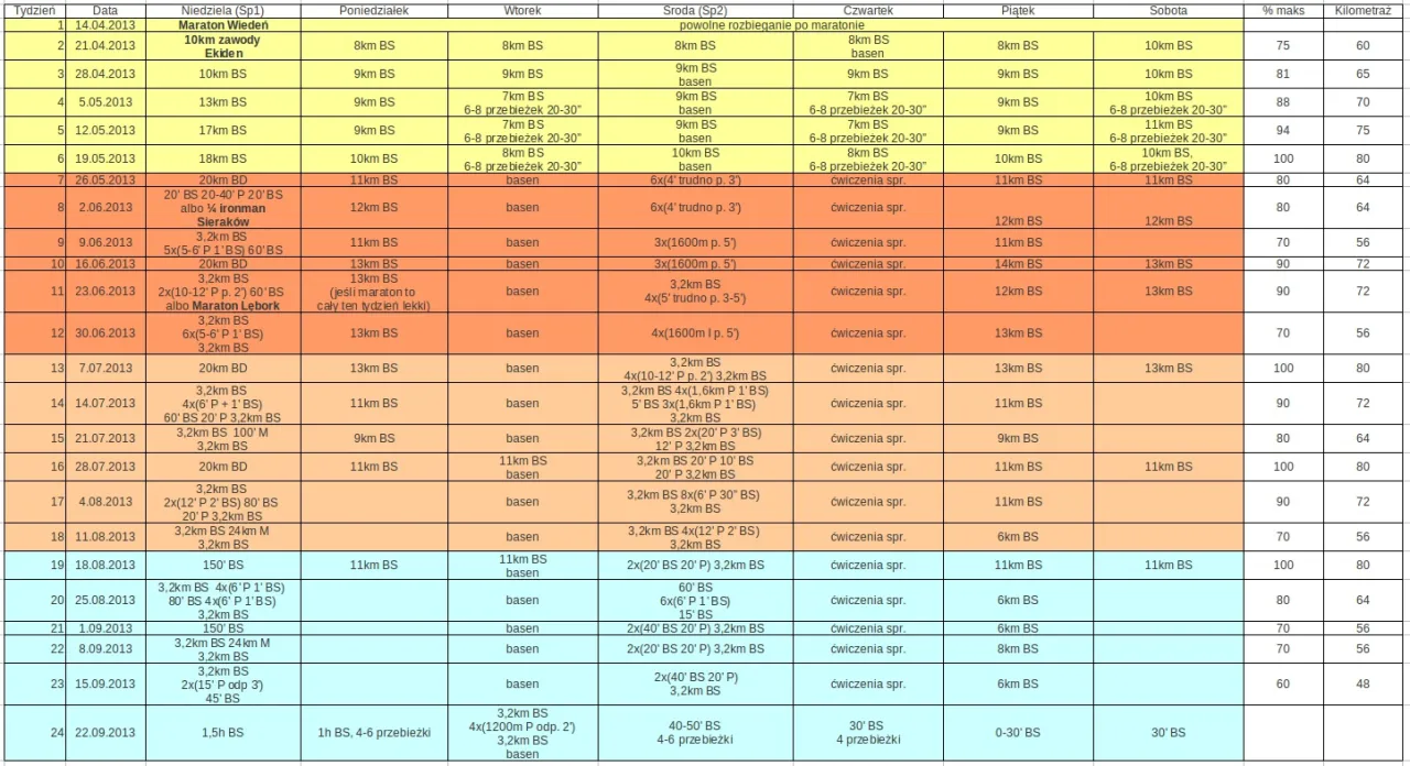Przykładowy plan treningowy bieganie Danielsa