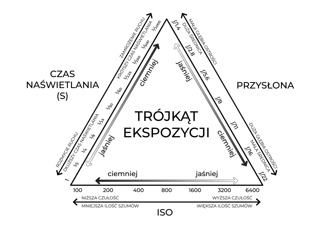tr&oacute;jkąt ekspozycji fotografia schemat