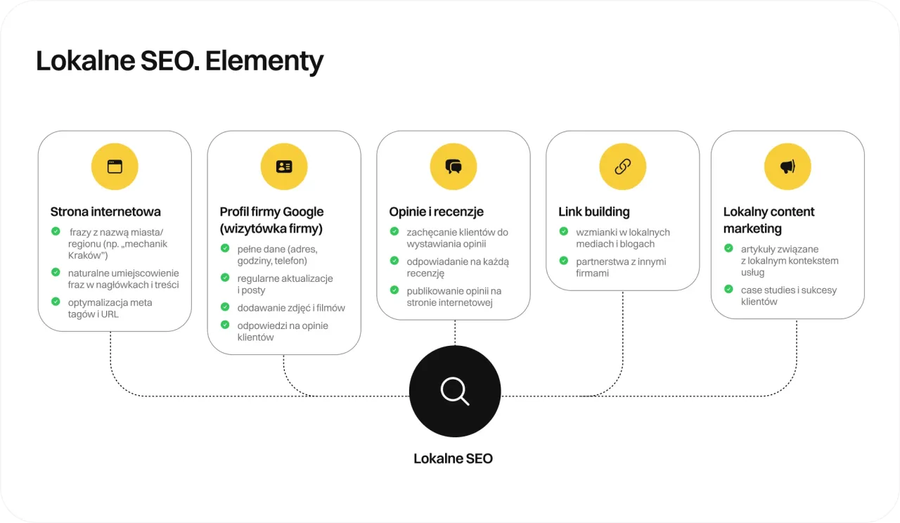 Elementy lokalnego SEO: strona, profil Google, opinie, link building i content marketing.