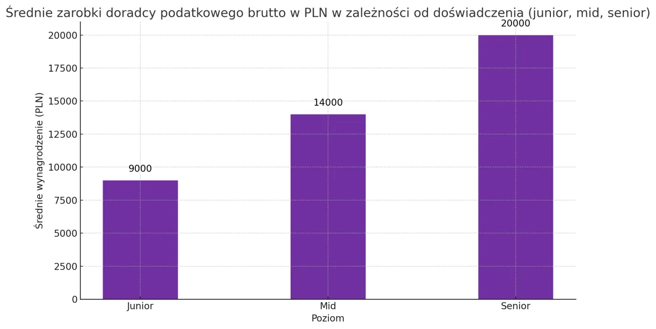 zarobki doradcy zawodowego w Polsce wykres