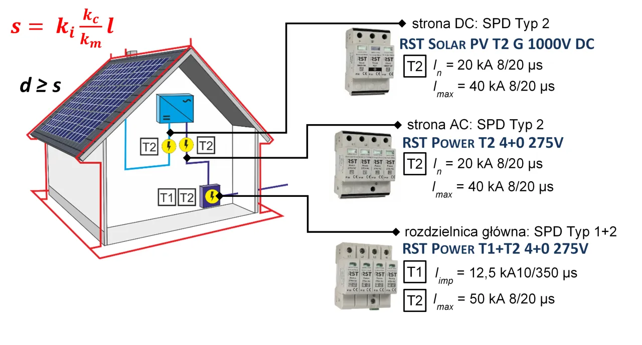 Schemat instalacji fotowoltaicznej z ochroną przeciwprzepięciową w domu jednorodzinnym. Ograniczniki przepięć typu 2 na stronie DC i AC oraz typu 1+2 na rozdzielnicy głównej.