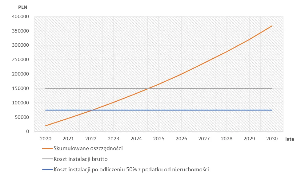 wykres zwrotu inwestycji fotowoltaika