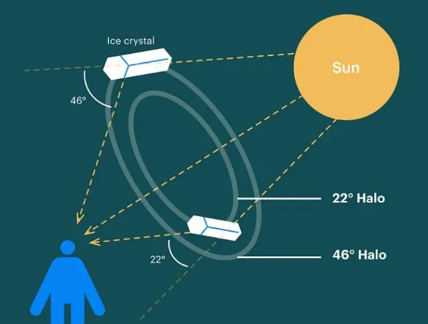 Zjawisko halo schemat powstawania
