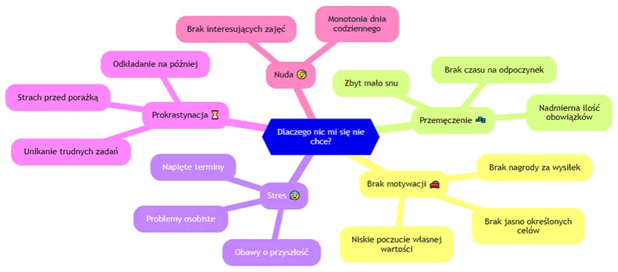 przyczyny braku motywacji psychologiczne środowiskowe