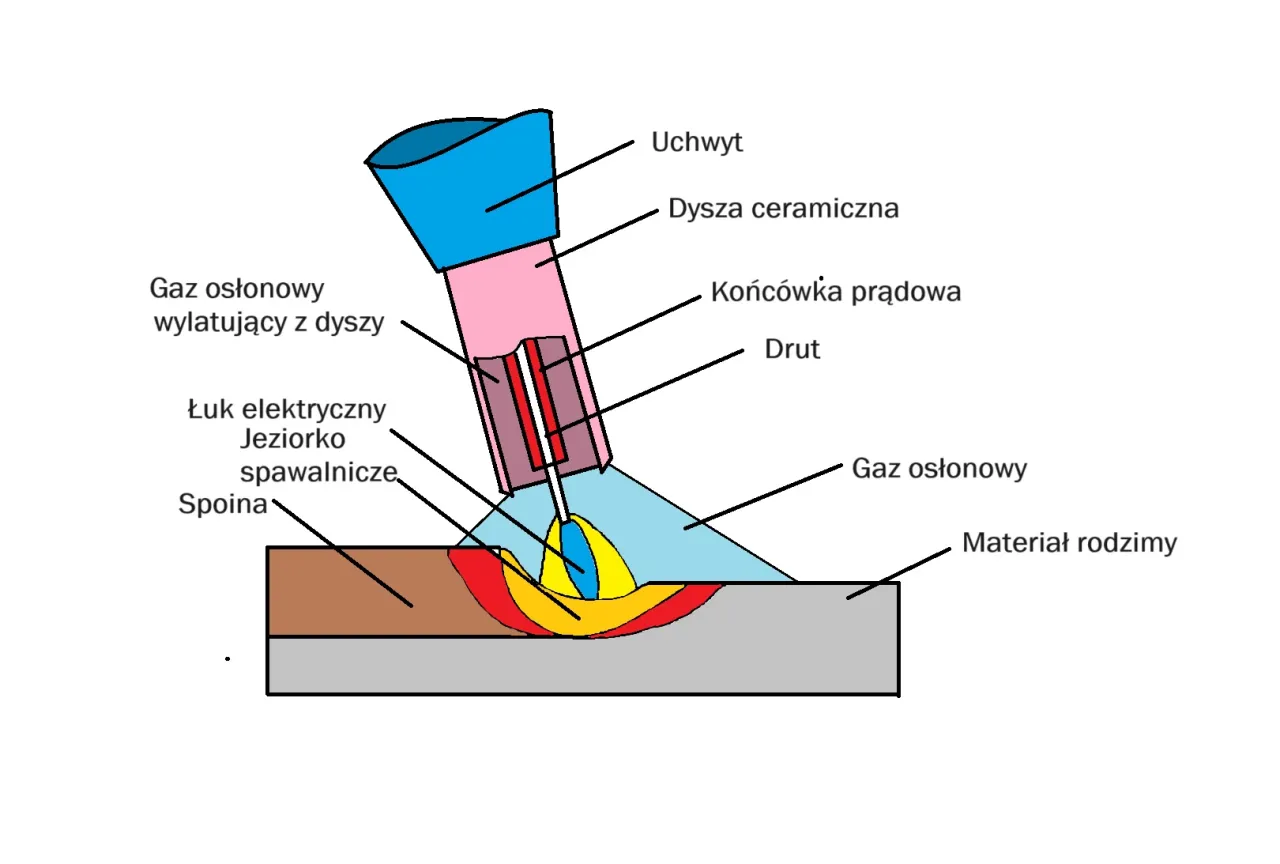 porowatość spoiny mig mag
