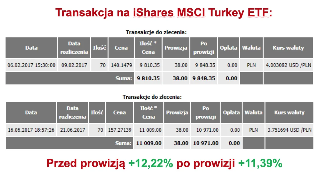 porównanie akcje obligacje etf