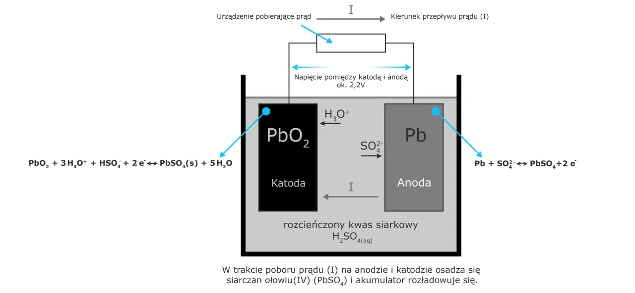 Schemat akumulatora kwasowo-ołowiowego. Zastanawiasz się, jaki akumulator do traktorka kosiarki żelowy czy zwykły? Ten schemat pokazuje działanie.