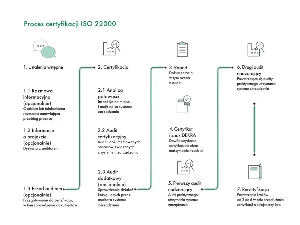 Proces certyfikacji ISO krok po kroku, schemat certyfikacji ISO