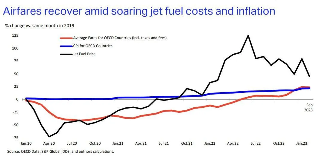dynamika cen biletów lotniczych