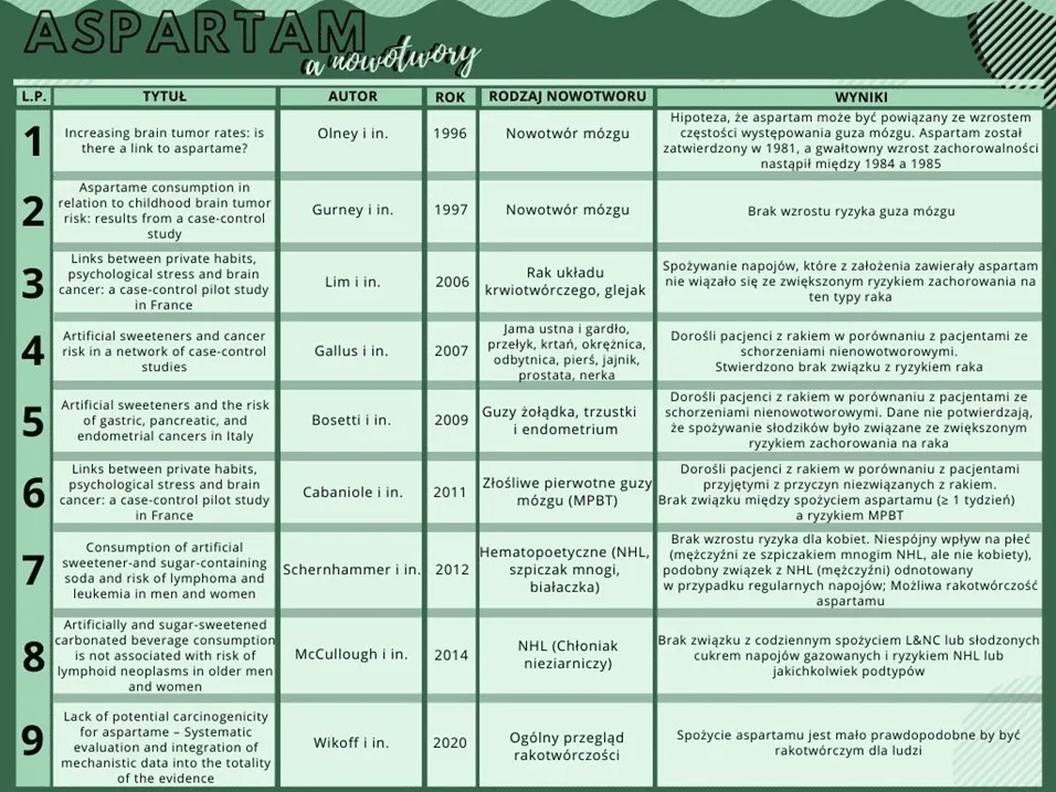 Aspartam klasyfikacja WHO