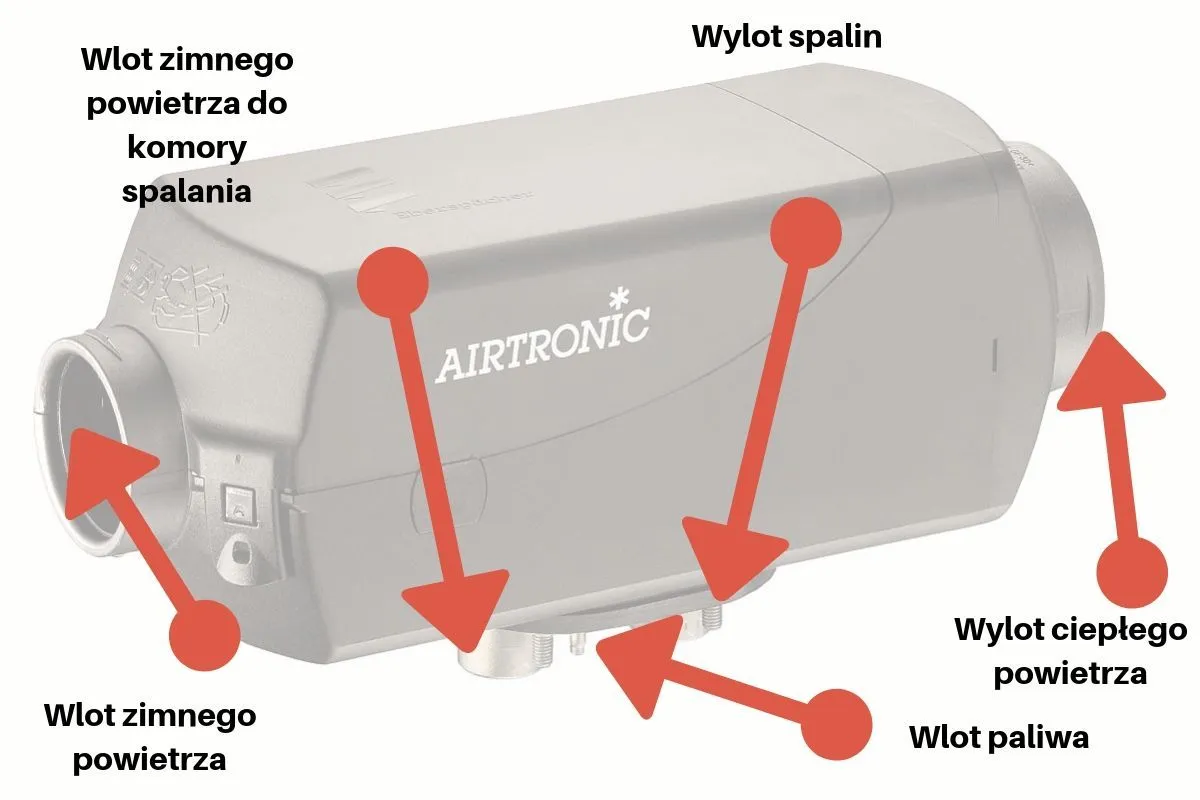 r&oacute;żnice ogrzewanie postojowe suche mokre schemat