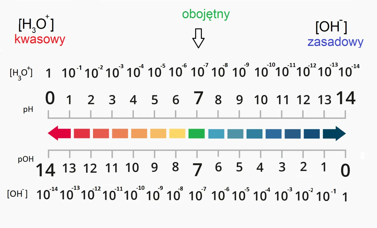 skala pH z kolorami i wartościami