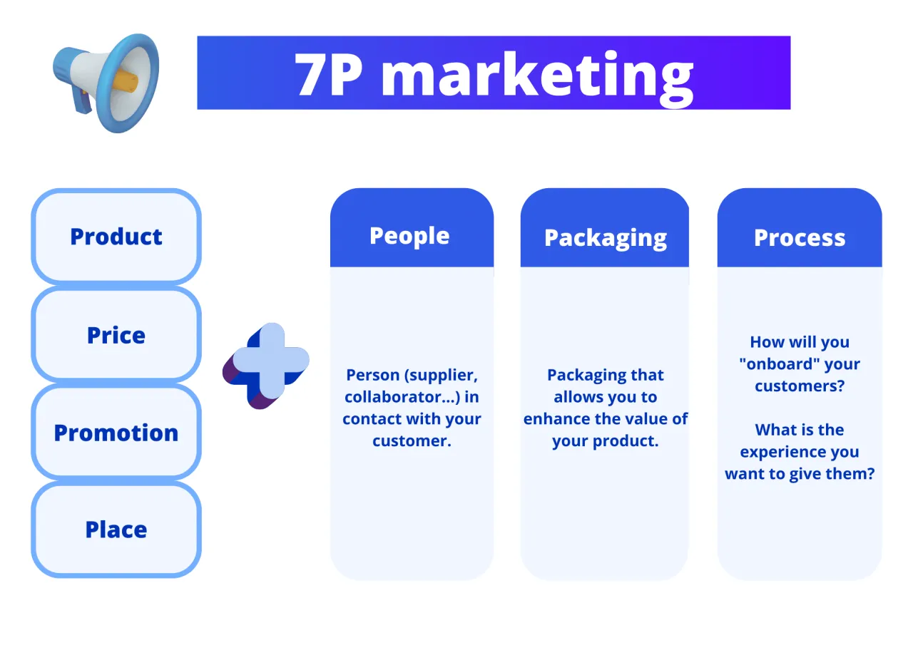 marketing mix 4p 7p grafika