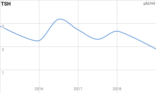 wykres poziomu TSH normy