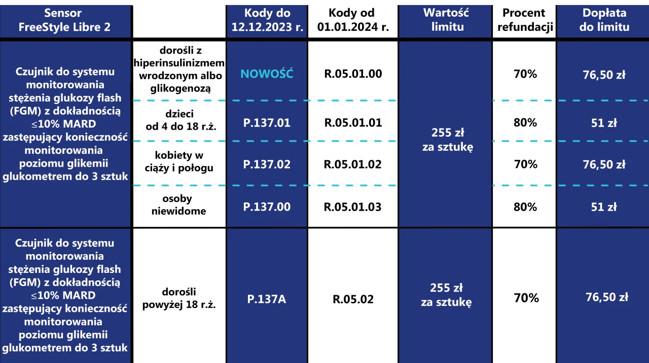 tabela limitów refundacji pasków do glukometru 2024