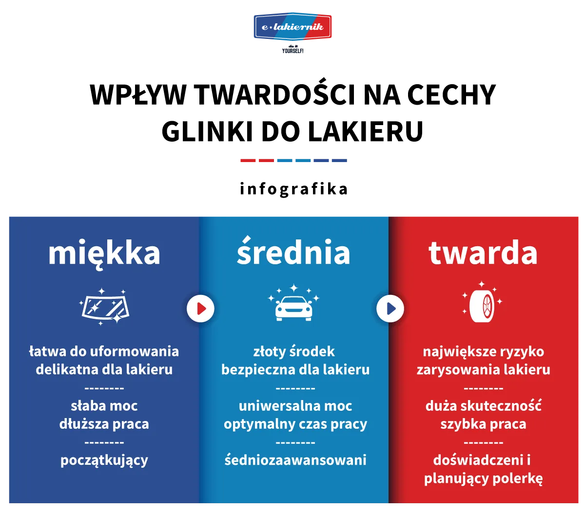 etapy polerowania samochodu infografika