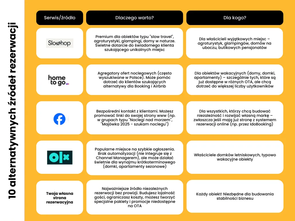 różne platformy rezerwacyjne noclegów