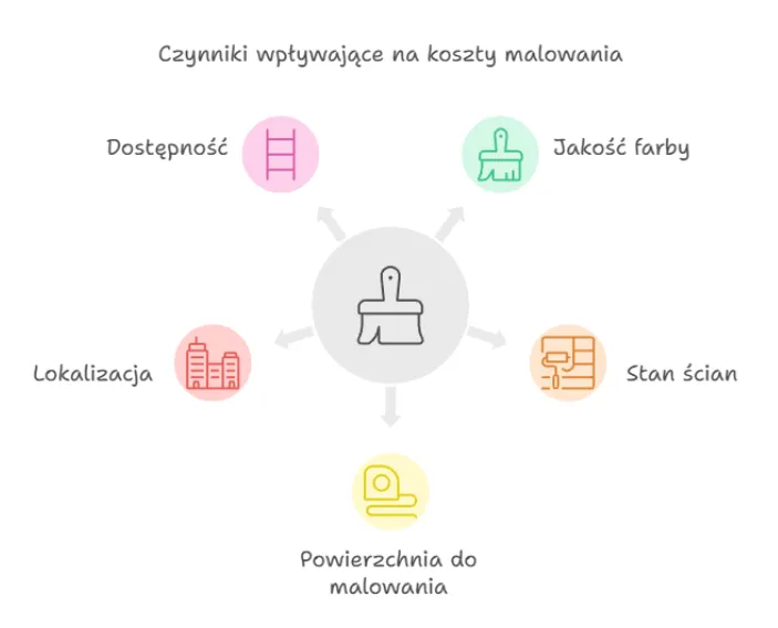 malowanie pokoju czynniki wpływające na cenę