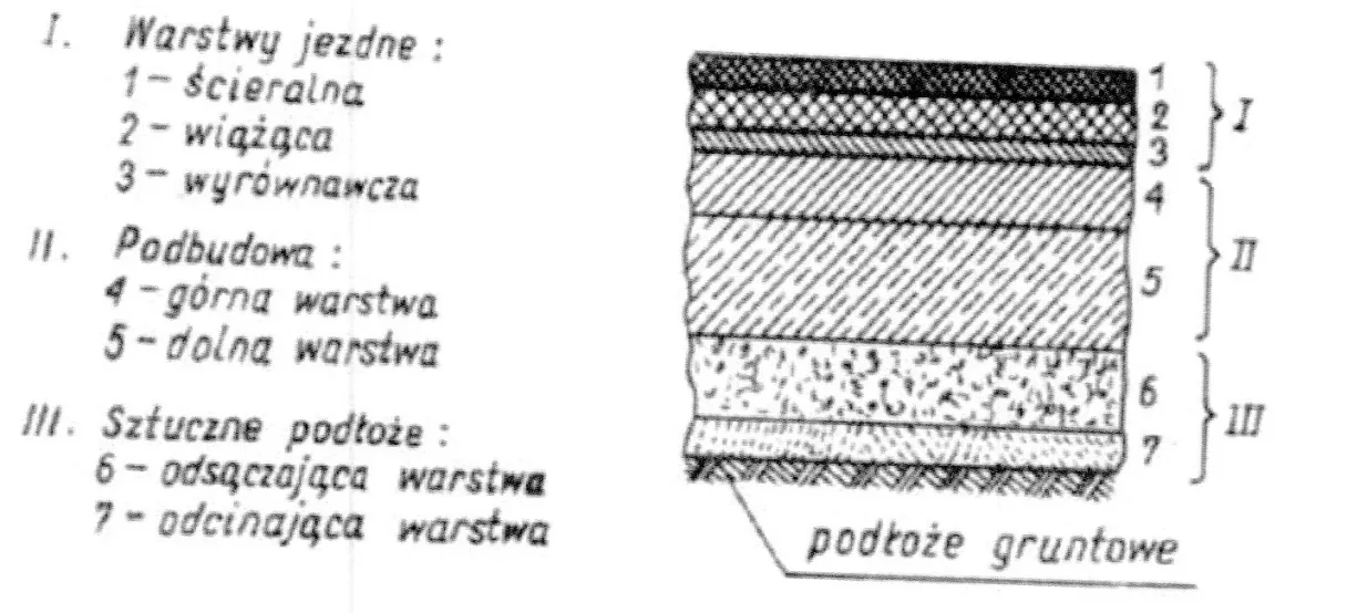 przygotowanie podłoża pod asfalt, warstwy drogi
