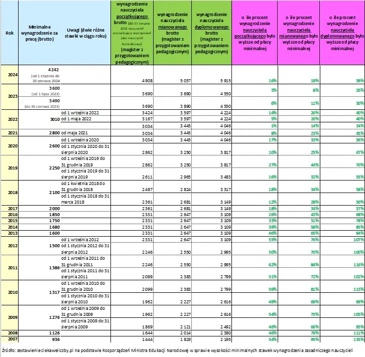 Wynagrodzenie nauczyciela przedmiotów zawodowych