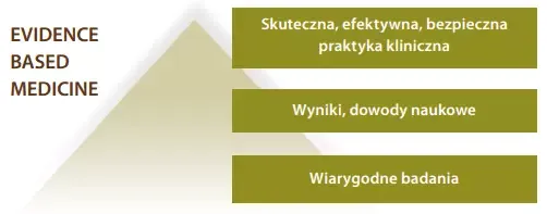 rehabilitacja fizjoterapia dowody naukowe