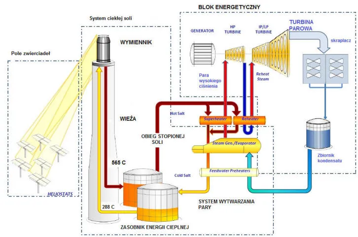 schemat działania elektrowni słonecznej CSP