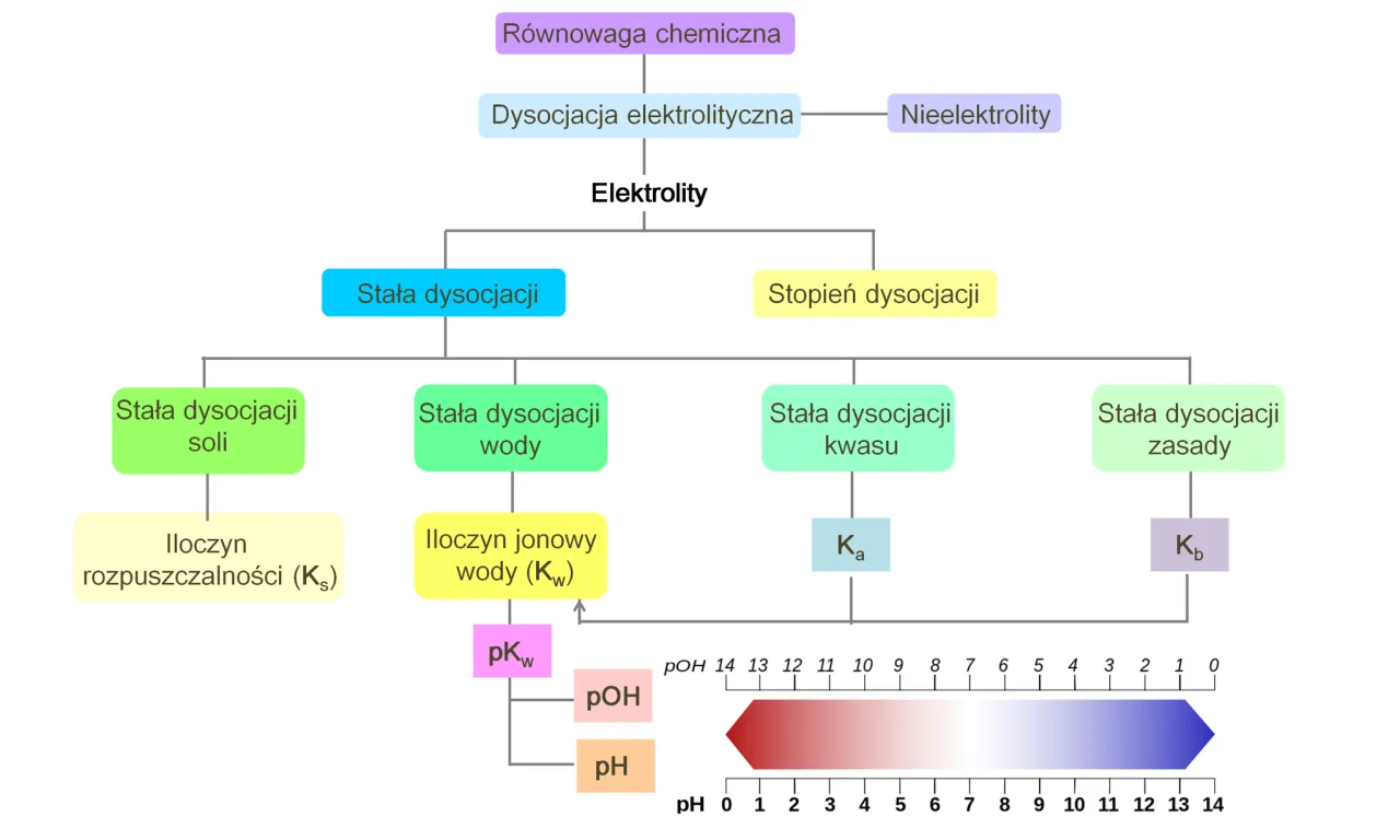 r&oacute;wnanie dysocjacji zasady schemat