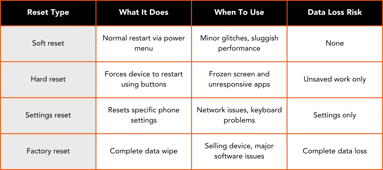 Rodzaje resetu iPhone'a i ich zastosowania schemat