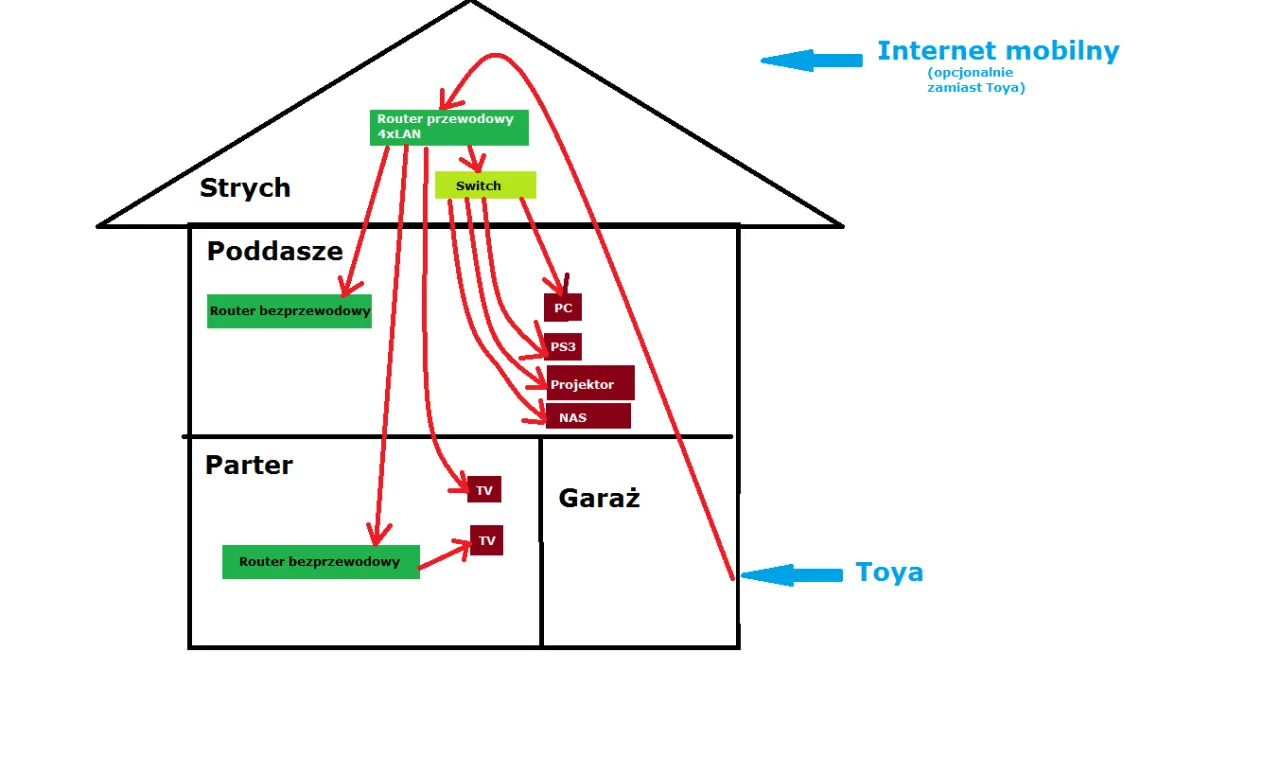 Schemat domowej sieci LAN: router przewodowy na strychu, switch, routery bezprzewodowe na poddaszu i parterze, podłączone urządzenia (PC, PS3, TV, NAS, projektor) oraz połączenie z Toya.