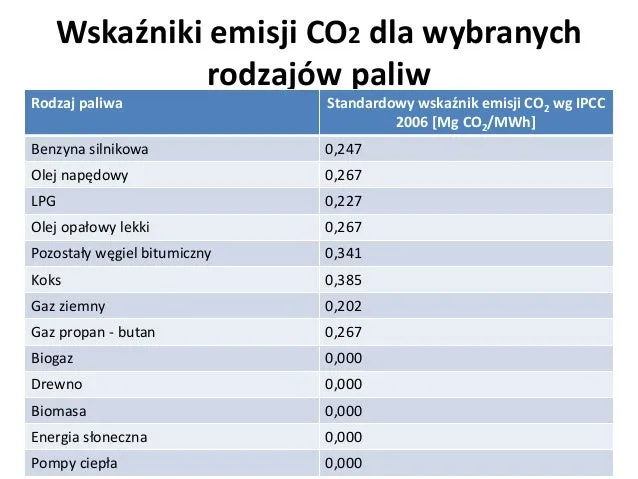Zdjęcie Wskaźnik emisji CO2 dla gazu ziemnego – jak wpływa na środowisko i klimat?