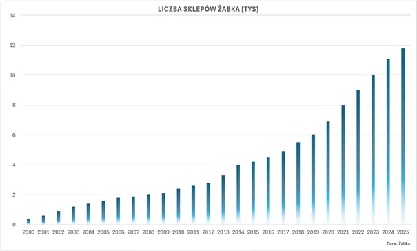 porównanie liczby sklepów Żabka w miastach Polski