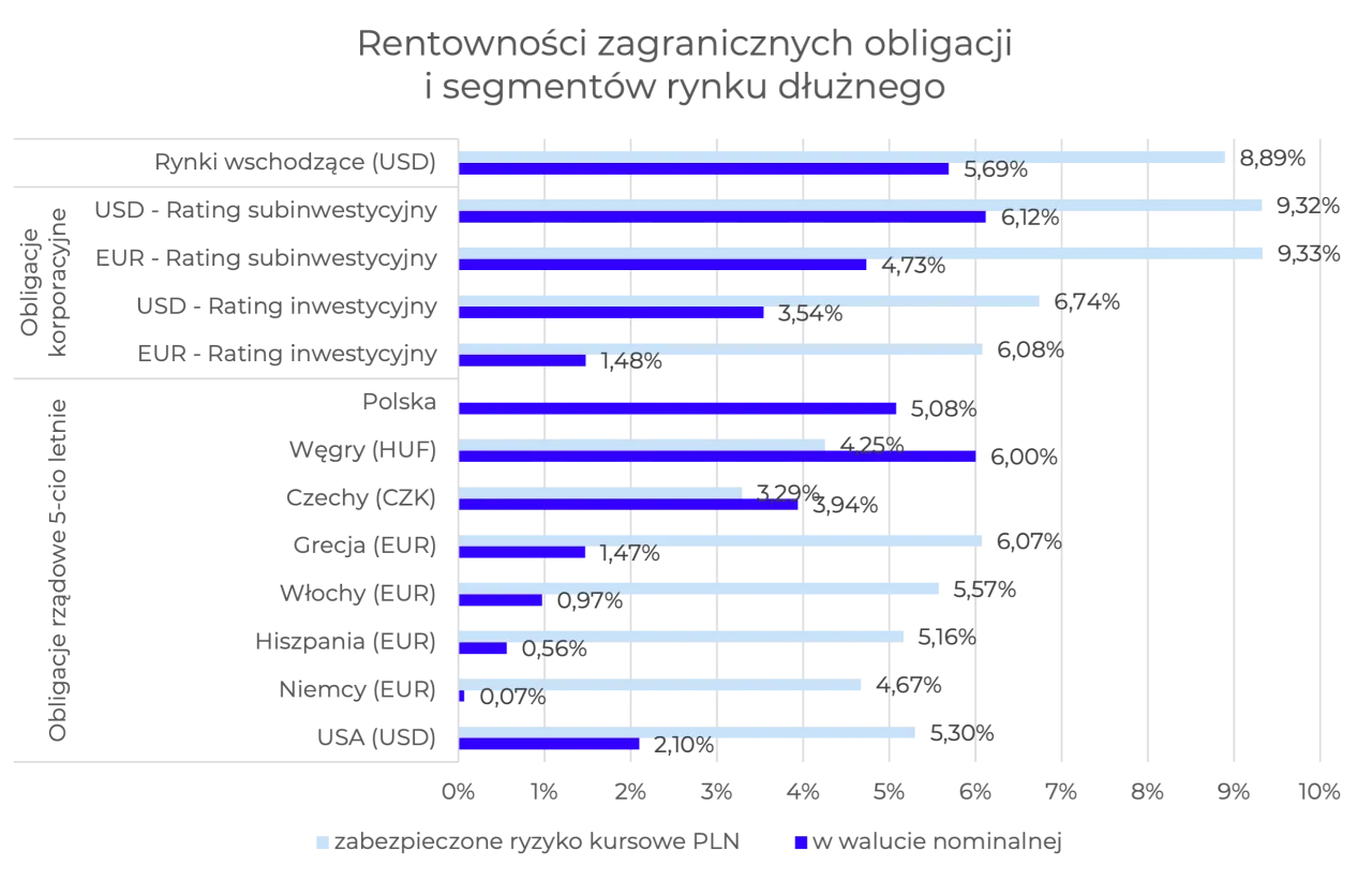 porównanie platform maklerskich obligacje zagraniczne