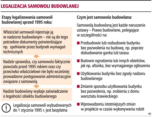 konsekwencje samowoli budowlanej