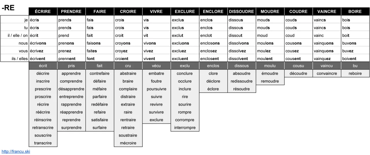 francuskie czasowniki nieregularne grupa 3