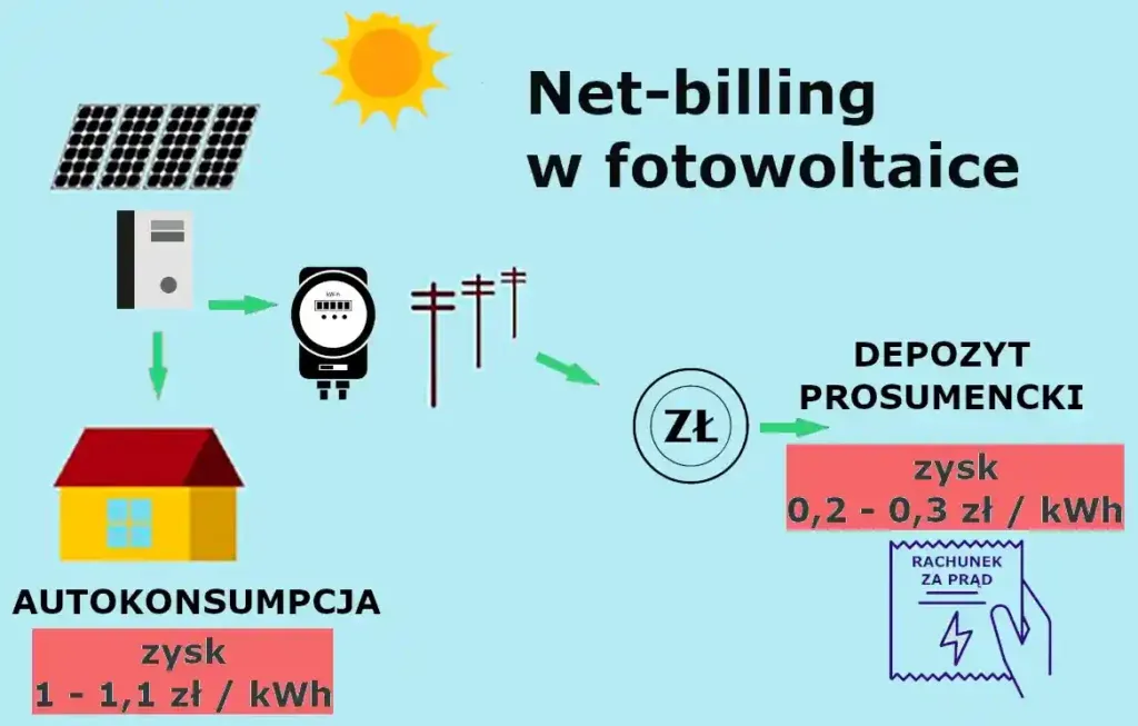 Zdjęcie Fotowoltaika ile dziennie? Odkryj, ile energii możesz zaoszczędzić