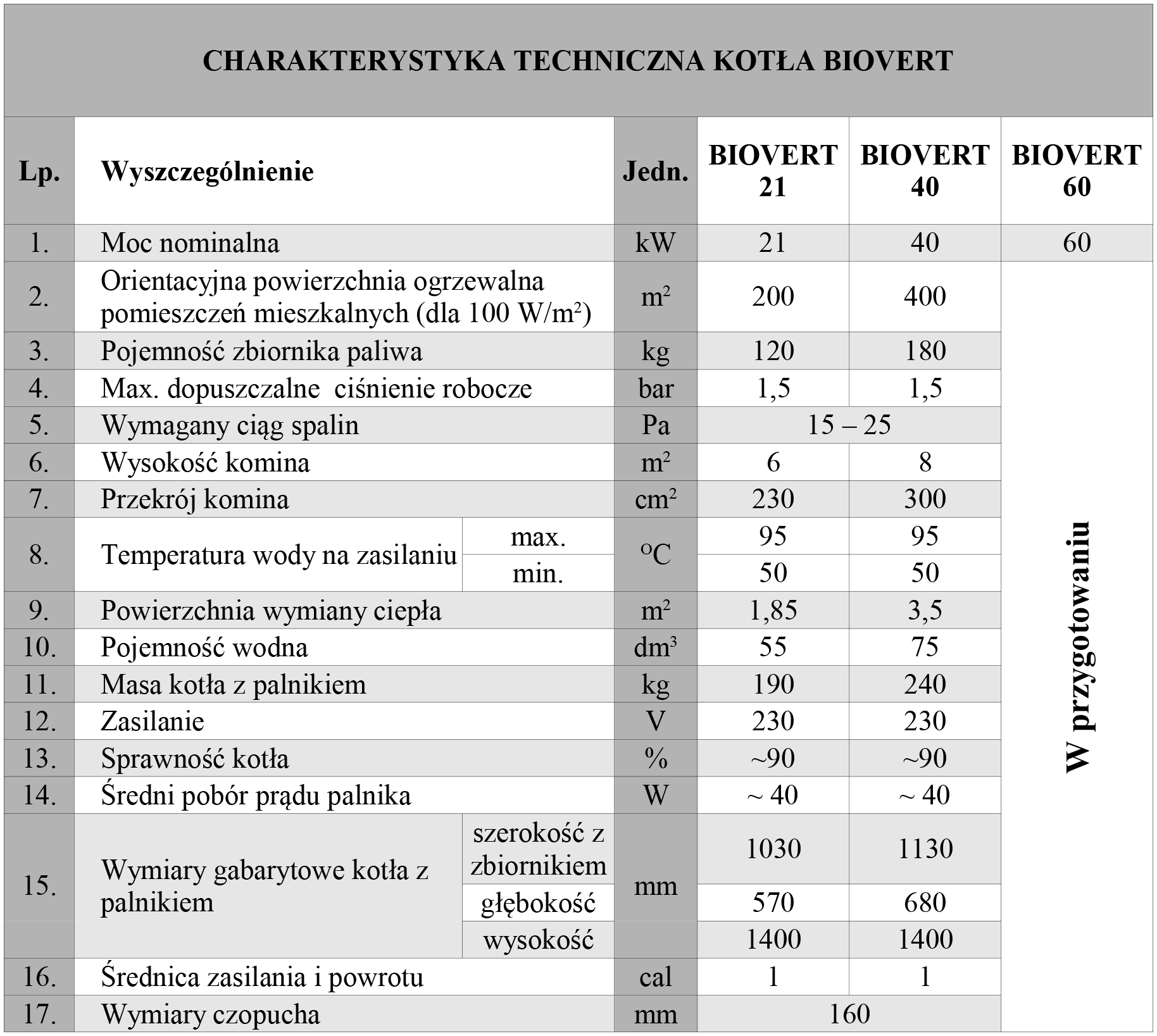 Parametry techniczne kotła C.O.
