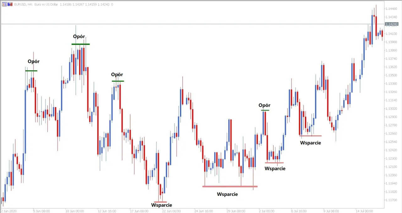 Wykres świecowy analiza techniczna