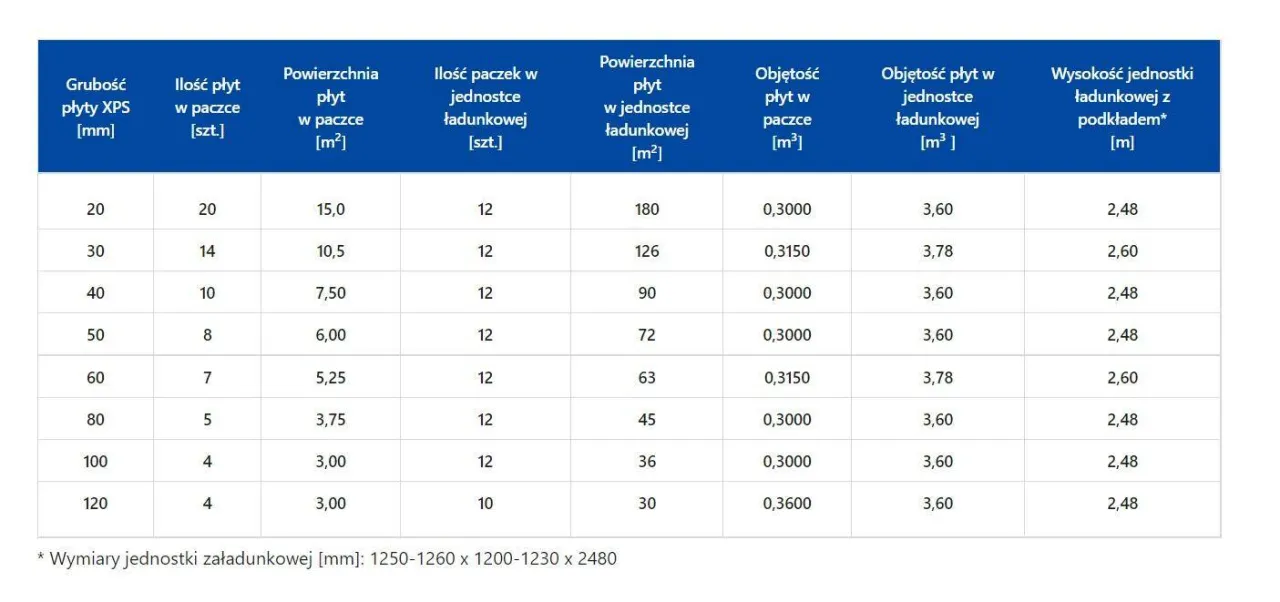 grubości płyt styroduru XPS